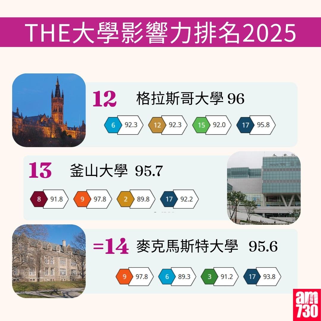 THE大學影響力排名2025|(am730製圖)