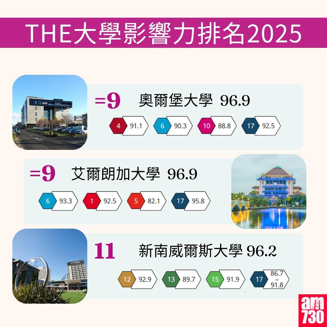 THE大學影響力排名2025|(am730製圖)