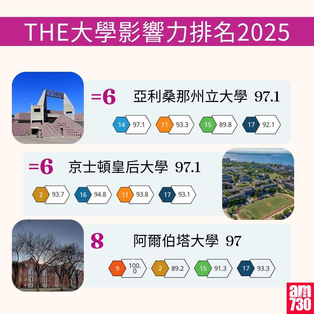 THE大學影響力排名2025|(am730製圖)