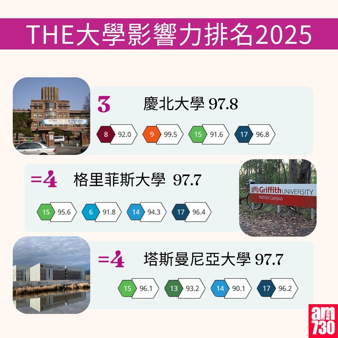 THE大學影響力排名2025|(am730製圖)