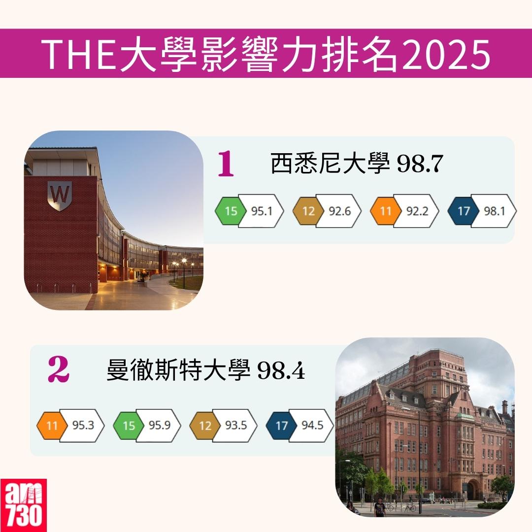 THE大學影響力排名2025|西悉尼大學名列第一(am730製圖)