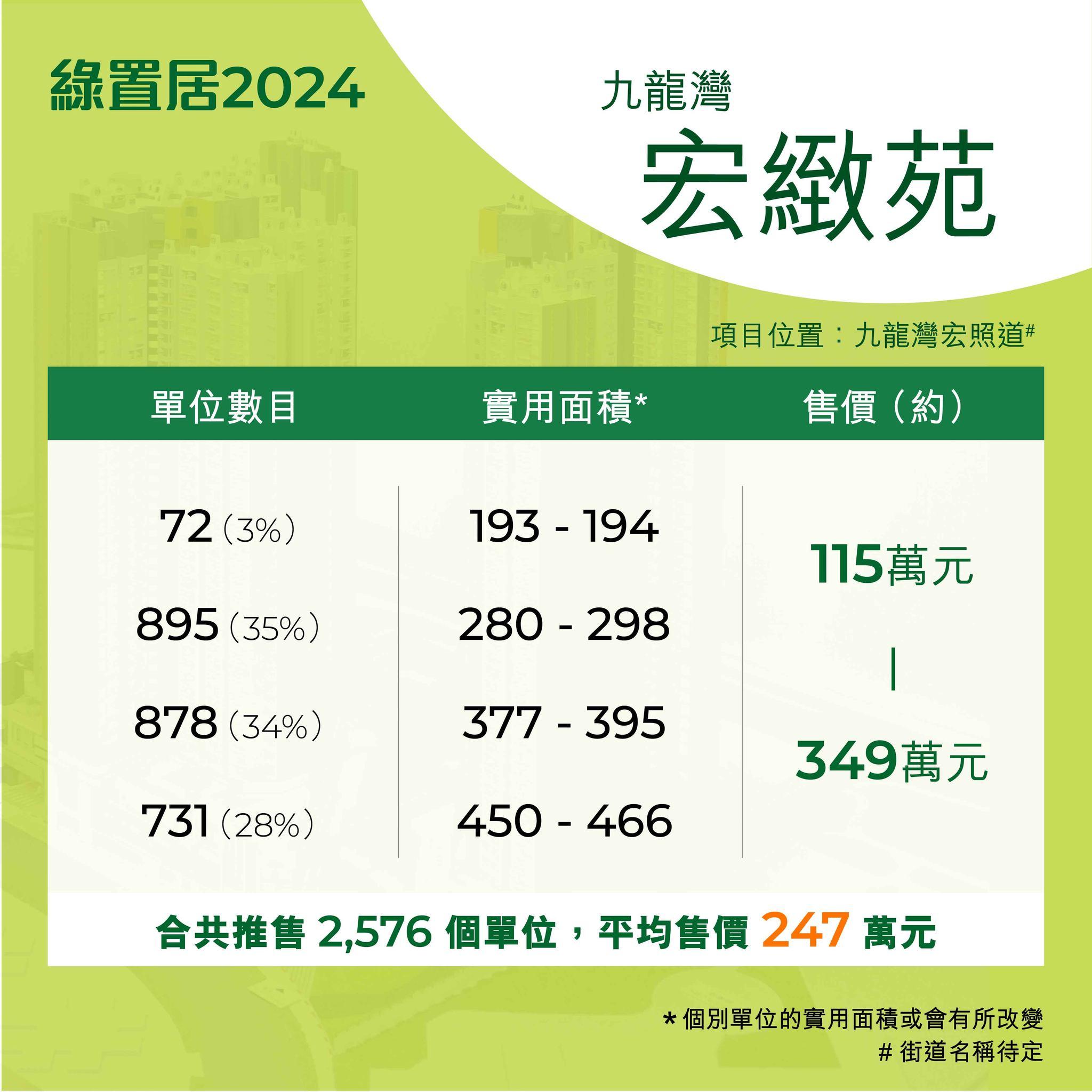 綠置居九龍灣宏緻苑|單位數目、實用面積及售價(房委會)