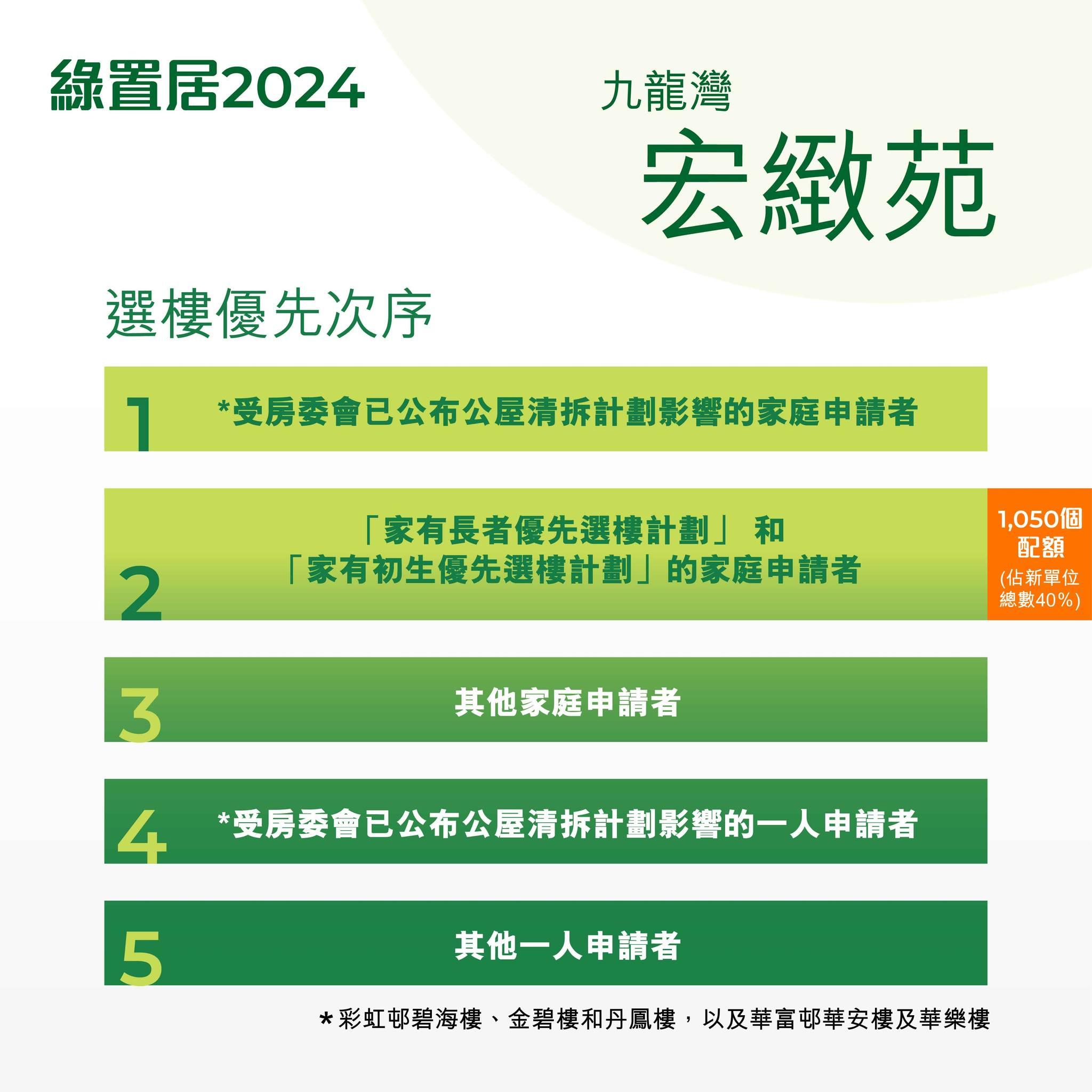 綠置居九龍灣宏緻苑|選樓優先次序(房委會)