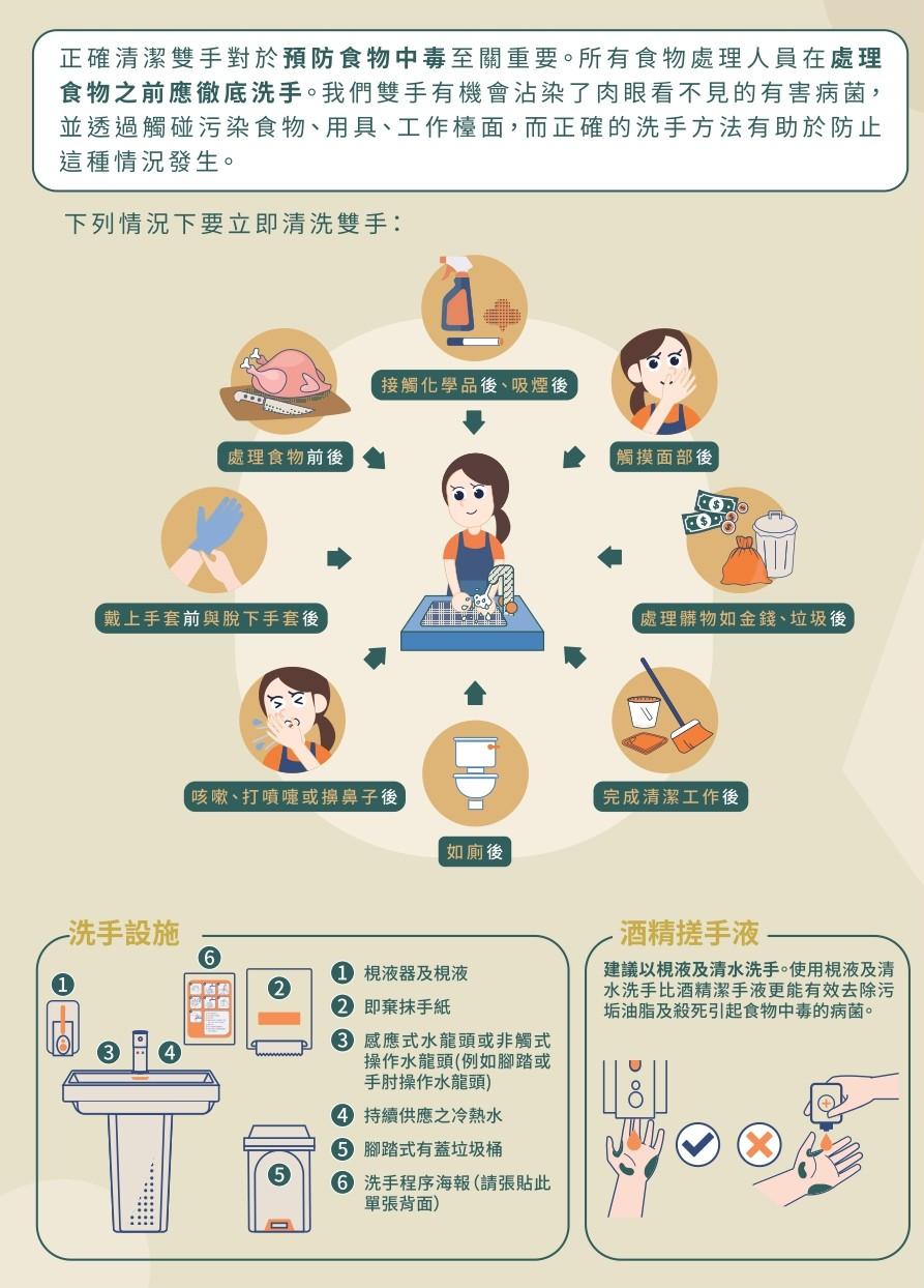 給食物處理人員的手部衛生指引|洗手設施/酒精搓手液(食物安全中心)