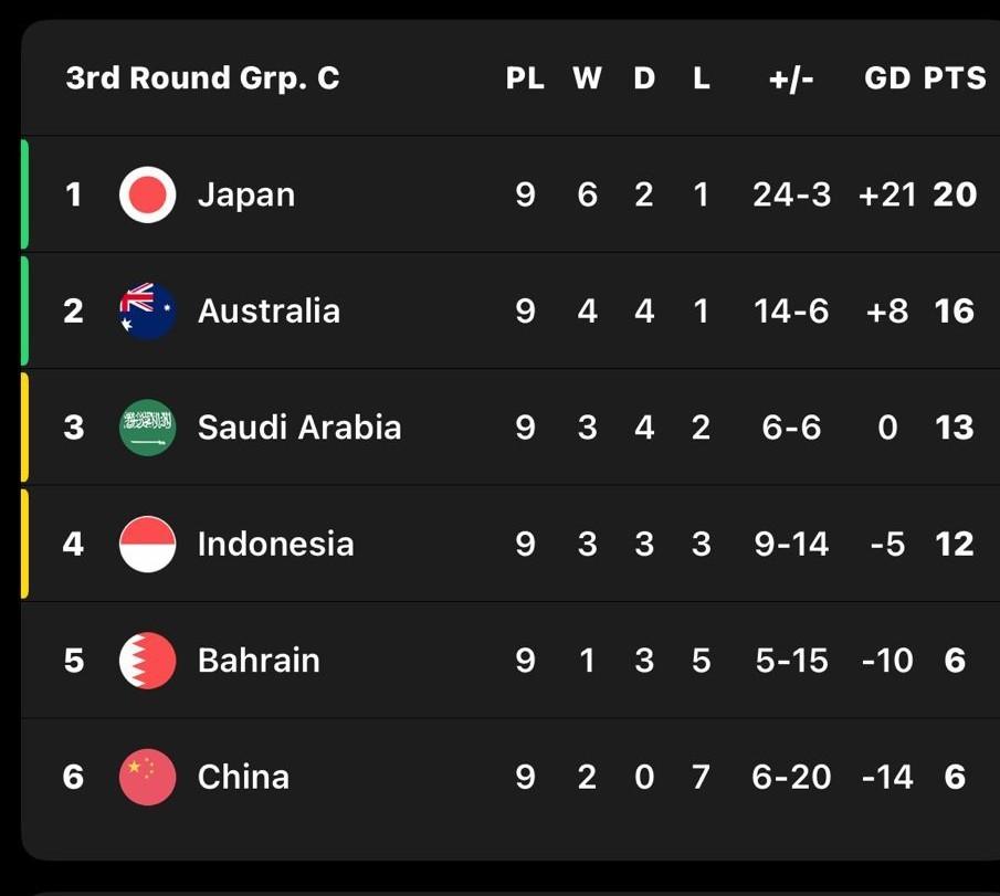 世界盃亞洲區外圍賽的第三圈C組,日本已出線,澳洲只要最後一場和波亦出線。