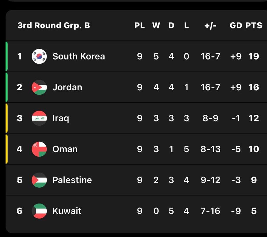 世界盃亞洲區外圍賽的第三圈B組,南韓及約旦出線。