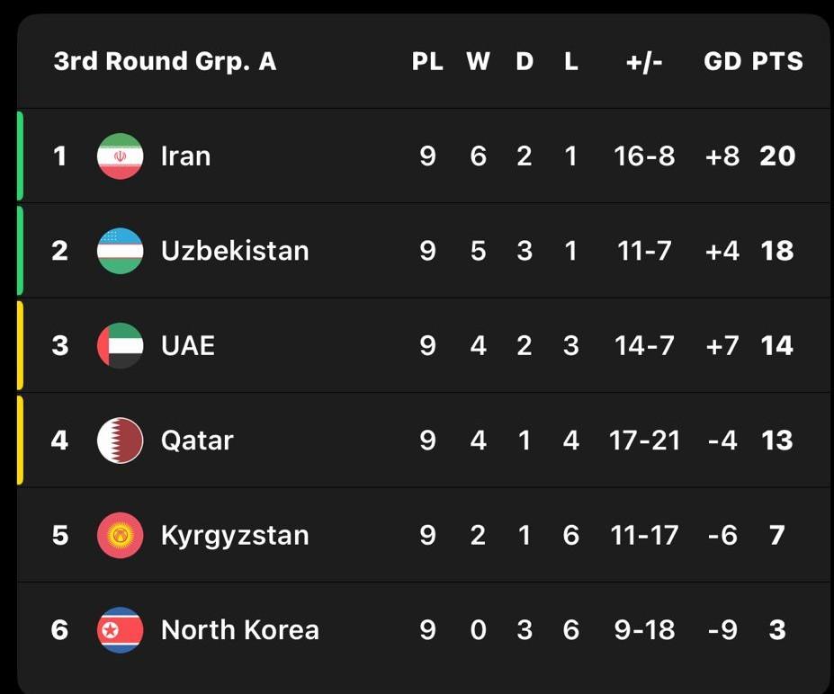 世界盃亞洲區外圍賽的第三圈A組,伊朗及烏茲別克出線。