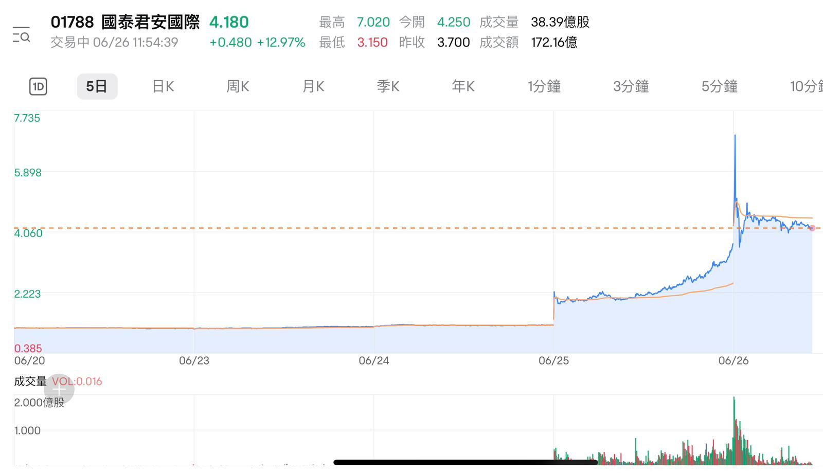 國泰君安國際股價兩日以來暴升。