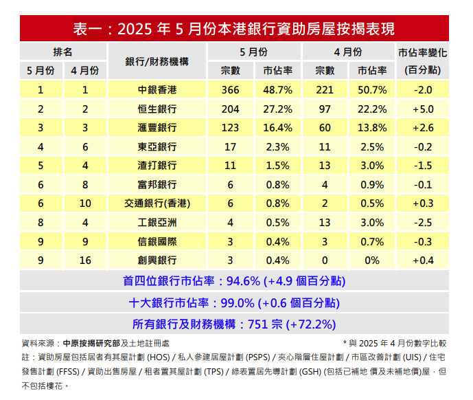 中原按揭:5月資助房屋按揭登記量宗按月回升72% 首五個月按年增三成|樓市數據