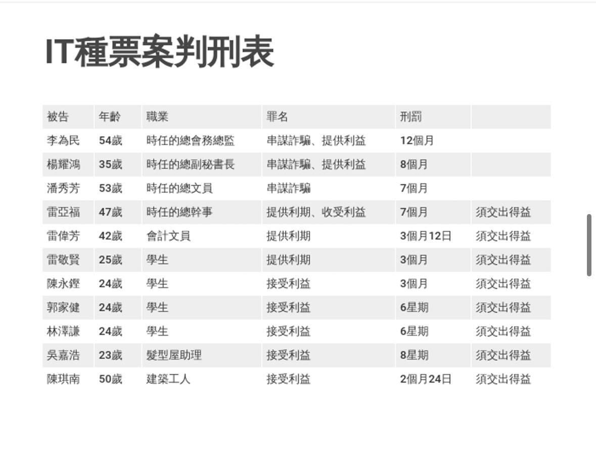 林澤謙被判入獄6個星期。