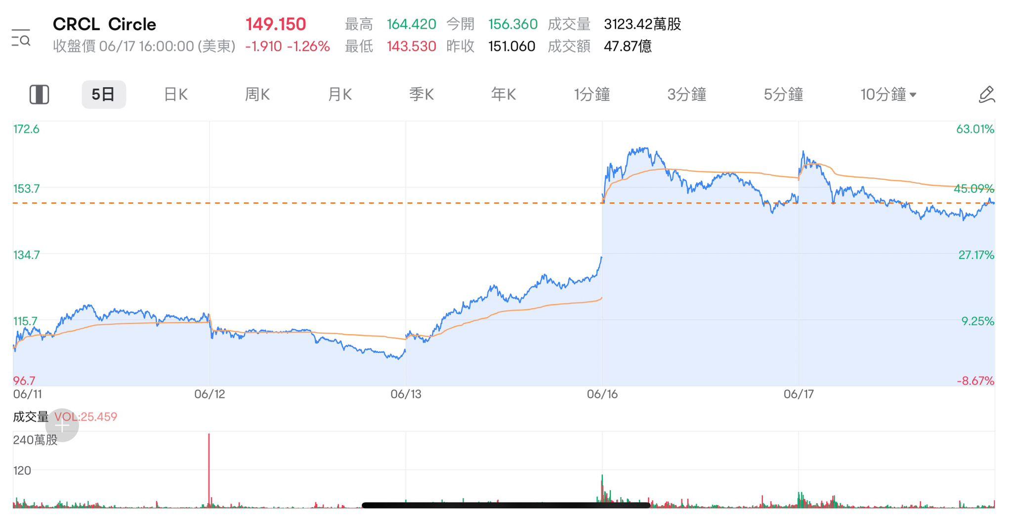 「穩定幣第一股」Circle登陸美股短短8日,股價飆升約4倍。