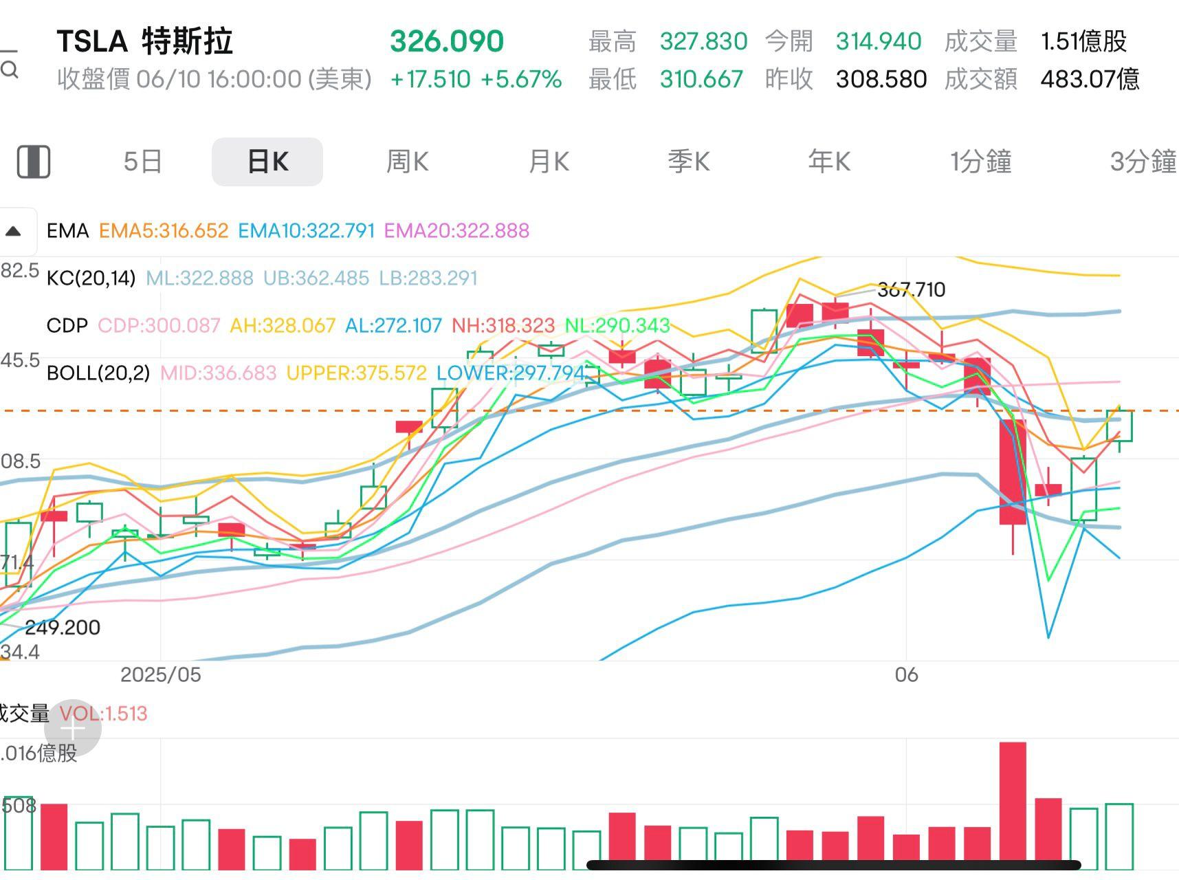 特斯拉股價近兩周如坐過山車。