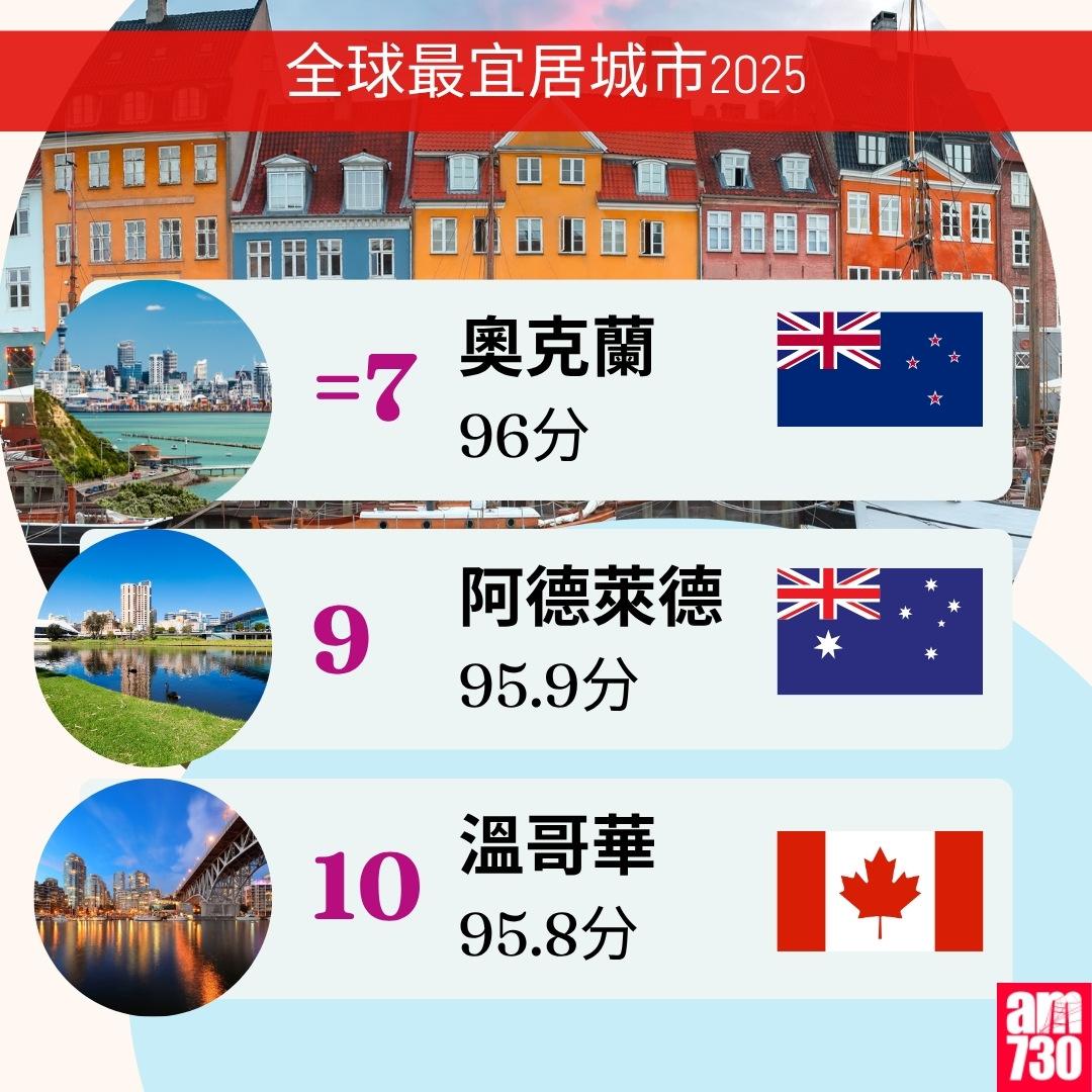 全球最宜居城市2025|溫哥華、阿德萊德、奧克蘭(am730製圖)