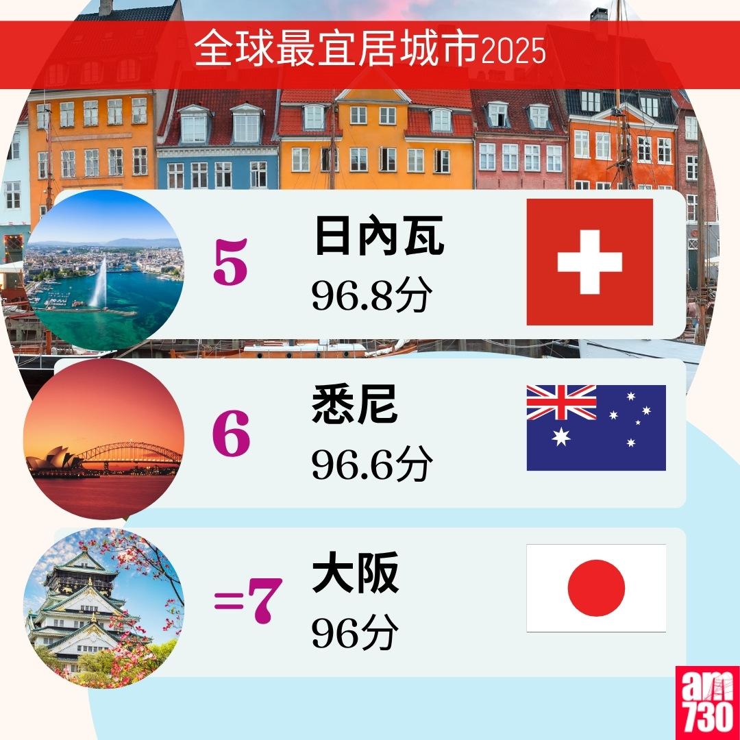 全球最宜居城市2025|大阪、悉尼、日內瓦(am730製圖)