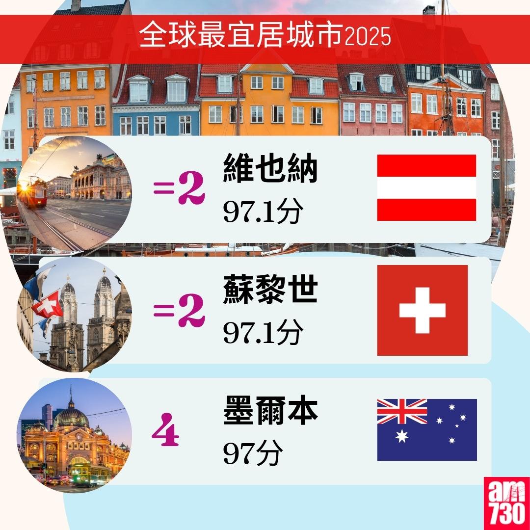 全球最宜居城市2025|墨爾本、蘇黎世、維也納(am730製圖)