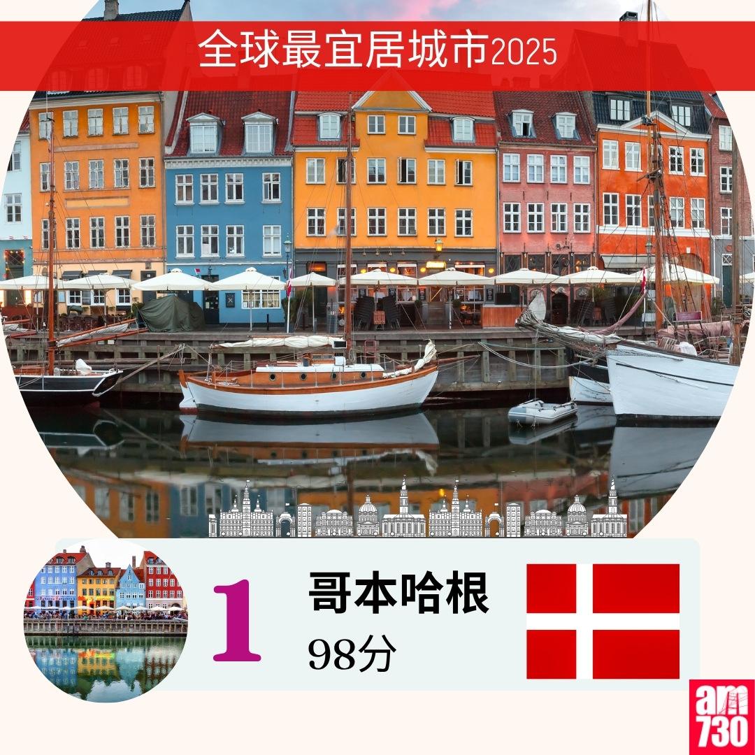 全球最宜居城市2025|丹麥哥本哈根(am730製圖)