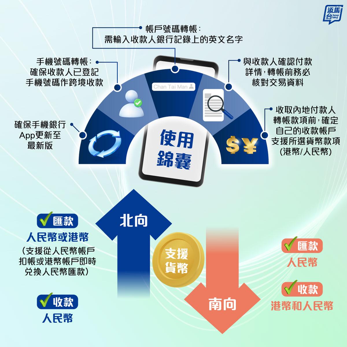 跨境支付通|使用錦囊(添馬台)