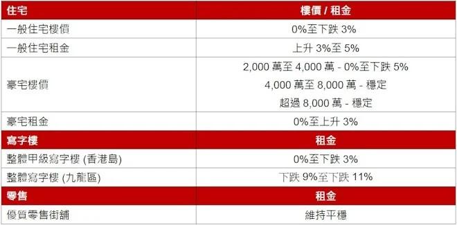 萊坊:料香港島寫字樓租金全年降最多3% 九龍區租金跌9%至11%|樓市數據
