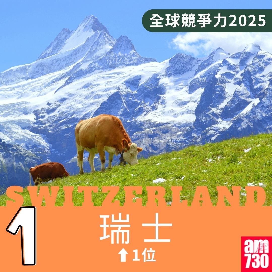 全球競爭力2025|第1位瑞士(am730製圖)