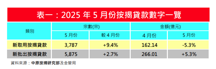 新申請按揭按月回升5% 新批按揭額創一年新高 中原按揭:5月樓巿利好因素增 料數字進一步升|樓市數據
