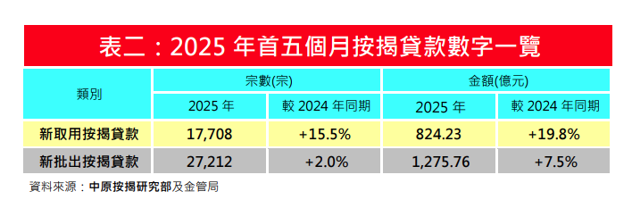 新申請按揭按月回升5% 新批按揭額創一年新高 中原按揭:5月樓巿利好因素增 料數字進一步升|樓市數據