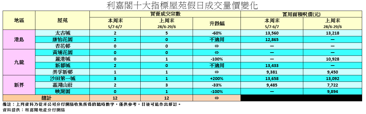 十大屋苑周末成交續企8周高位 利嘉閣:買家信心轉強 二手交投向好|樓市數據