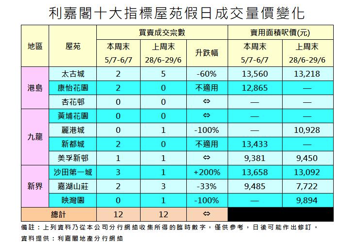 十大屋苑周末成交續企8周高位 利嘉閣:買家信心轉強 二手交投向好|樓市數據