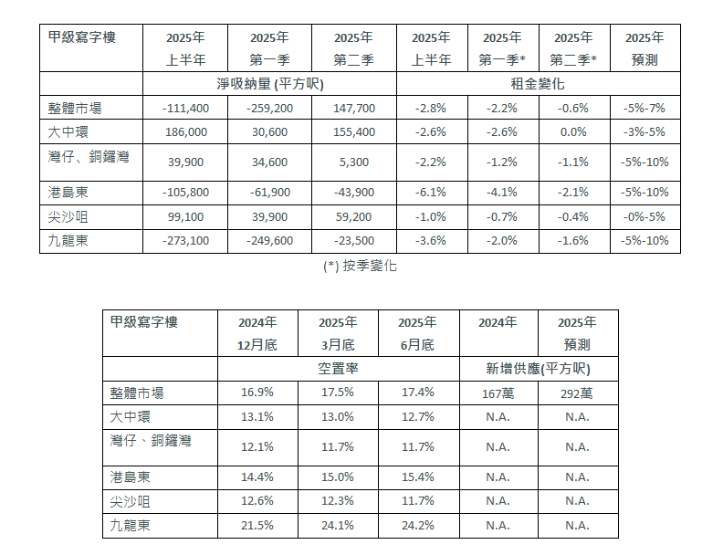 世邦魏理仕:上半年寫字樓租賃面積按年跌30% 租金按季下跌0.6%|樓市數據
