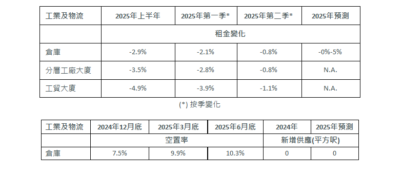 世邦魏理仕:上半年寫字樓租賃面積按年跌30% 租金按季下跌0.6%|樓市數據