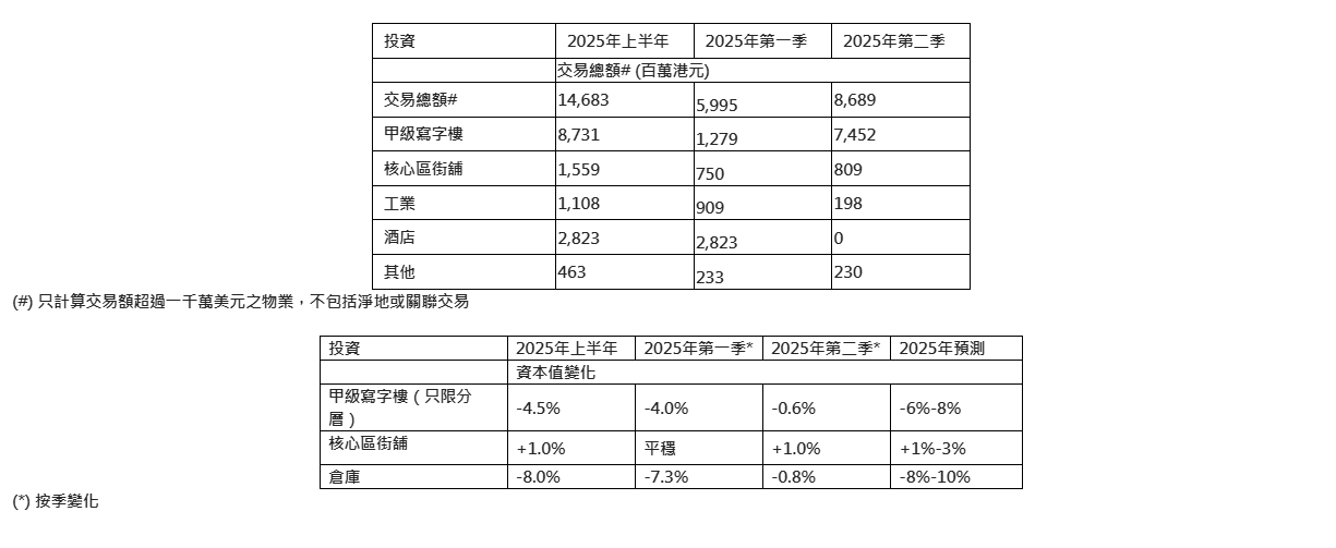 世邦魏理仕:上半年寫字樓租賃面積按年跌30% 租金按季下跌0.6%|樓市數據