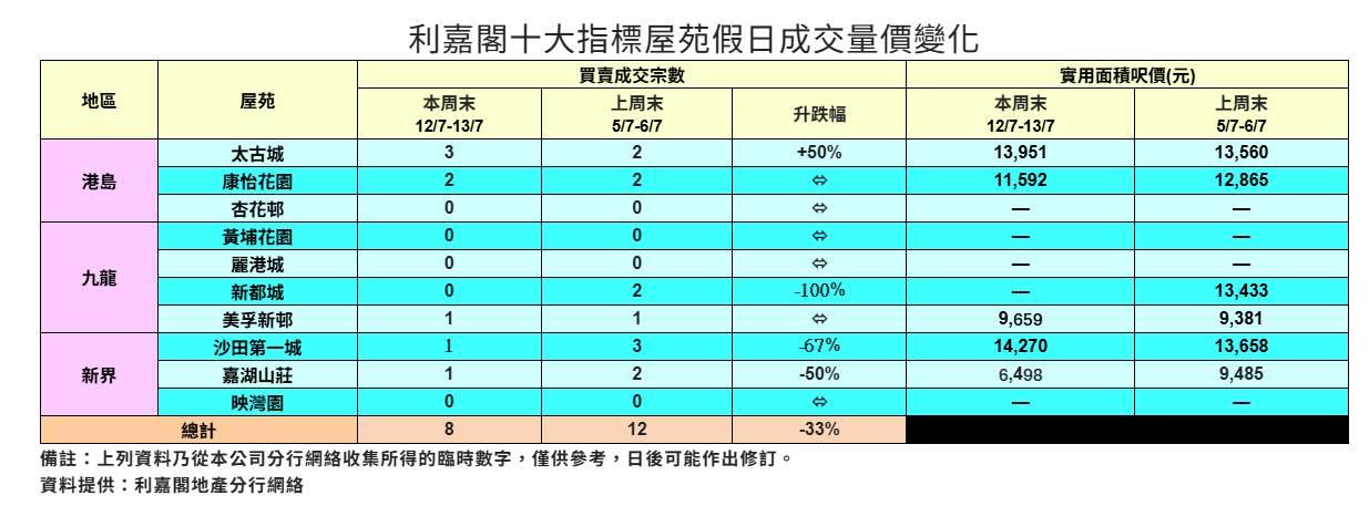 十大屋苑周末成交回落至單位數 利嘉閣:發展商去庫存 積極減價搶客|樓市數據