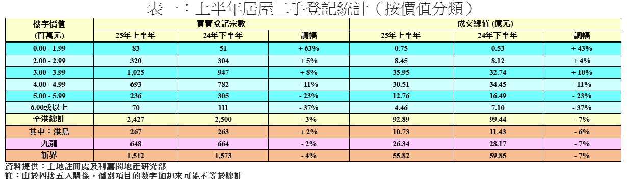 上半年二手居屋買賣跌3% 利嘉閣:料樓市回暖 下半年登記量微升8%|樓市數據