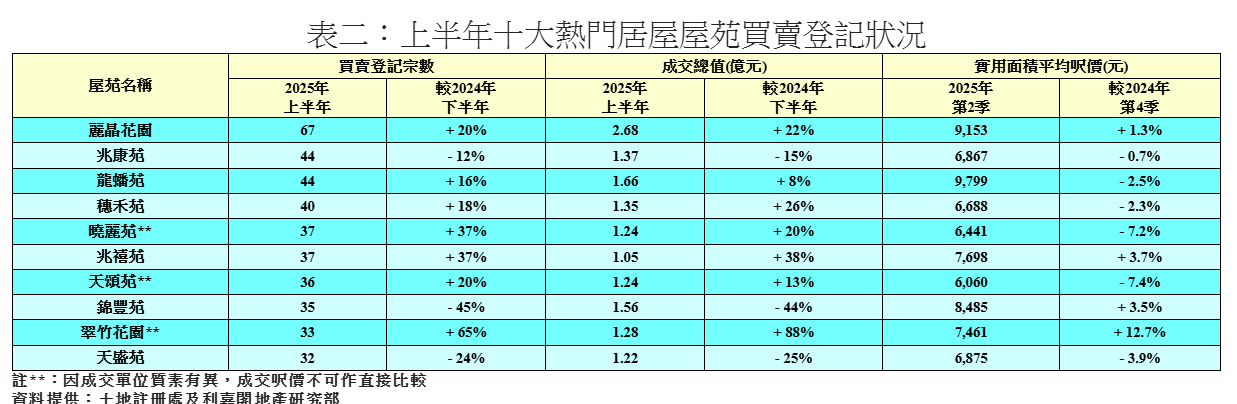 上半年二手居屋買賣跌3% 利嘉閣:料樓市回暖 下半年登記量微升8%|樓市數據