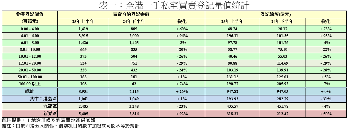 一手私宅半年登記按半年增26% 利嘉閣:細價盤主導 料下半年漲逾一成|樓市數據