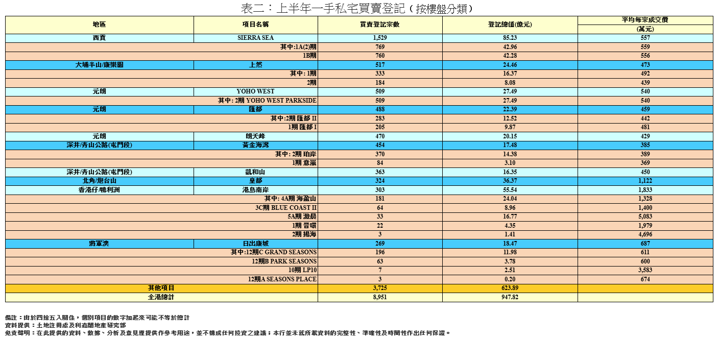 一手私宅半年登記按半年增26% 利嘉閣:細價盤主導 料下半年漲逾一成|樓市數據