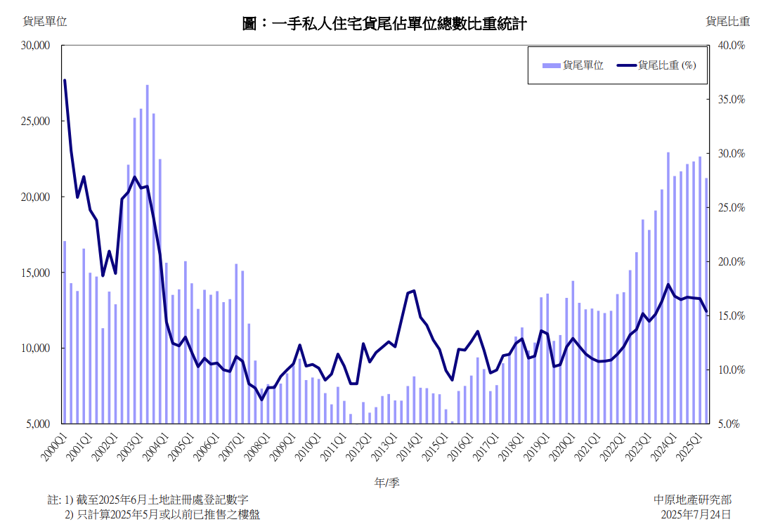 中原:一手樓貨尾量黃大仙啟德區錄最多 新世界按季增327伙|樓市數據