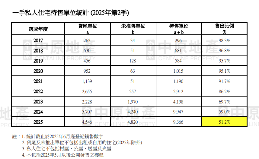 中原:2025年落成新盤已售出逾半 第3季料可達60%|樓市數據