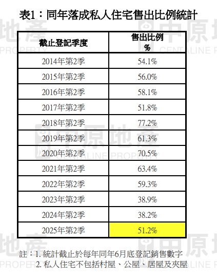 中原:2025年落成新盤已售出逾半 第3季料可達60%|樓市數據