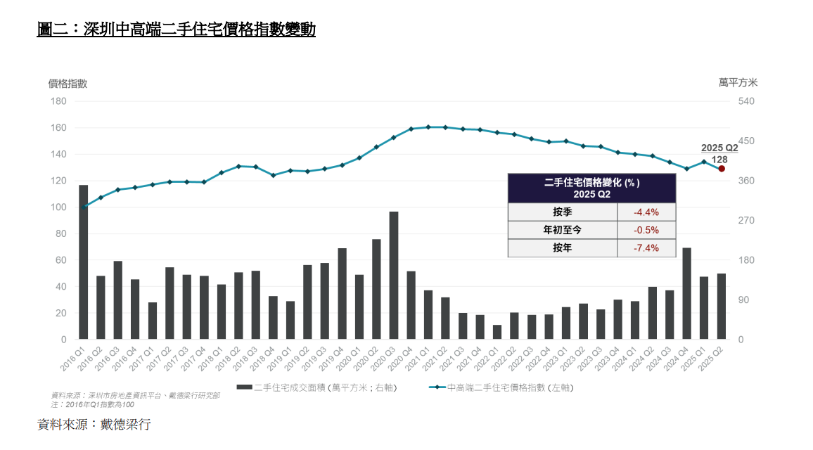 戴德梁行:大灣區一手住宅銷售數字上半年升3% 工業物流成交額佔比升至逾50%|樓市數據