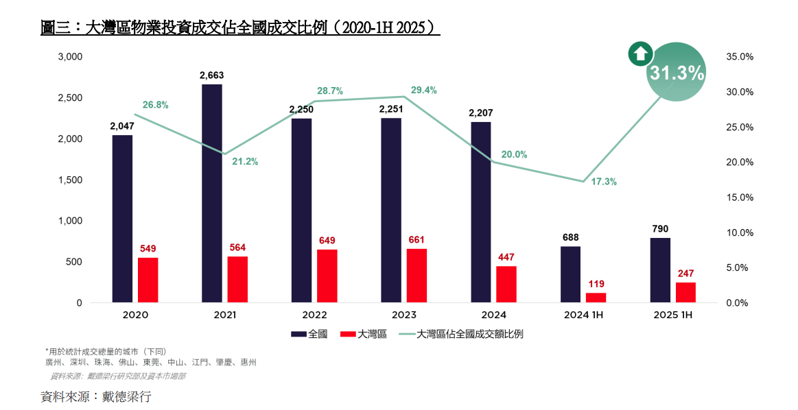 戴德梁行:大灣區一手住宅銷售數字上半年升3% 工業物流成交額佔比升至逾50%|樓市數據