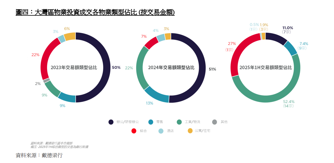 戴德梁行:大灣區一手住宅銷售數字上半年升3% 工業物流成交額佔比升至逾50%|樓市數據