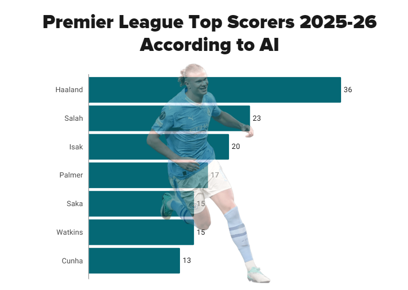 英超射手AI預測。(Sportscasting網頁截圖)