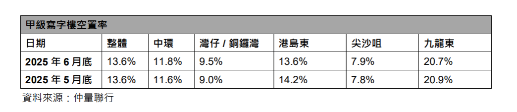 仲量聯行:6月甲級寫字樓租金按月跌0.5% 港島東跌幅最勁|工商舖
