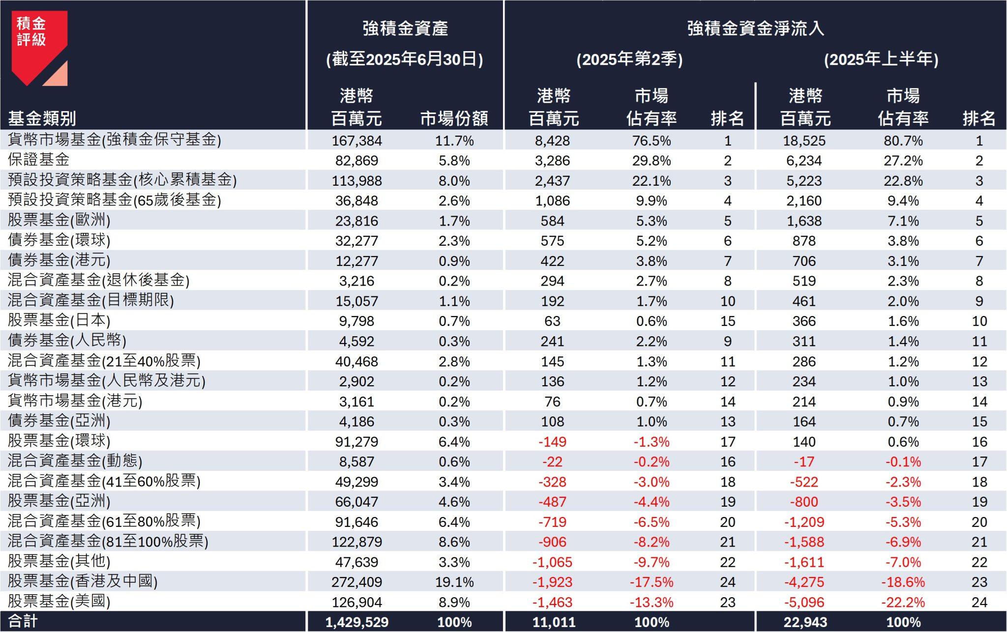 表一:2025 年第二季及上半年強積金資產類別資金流