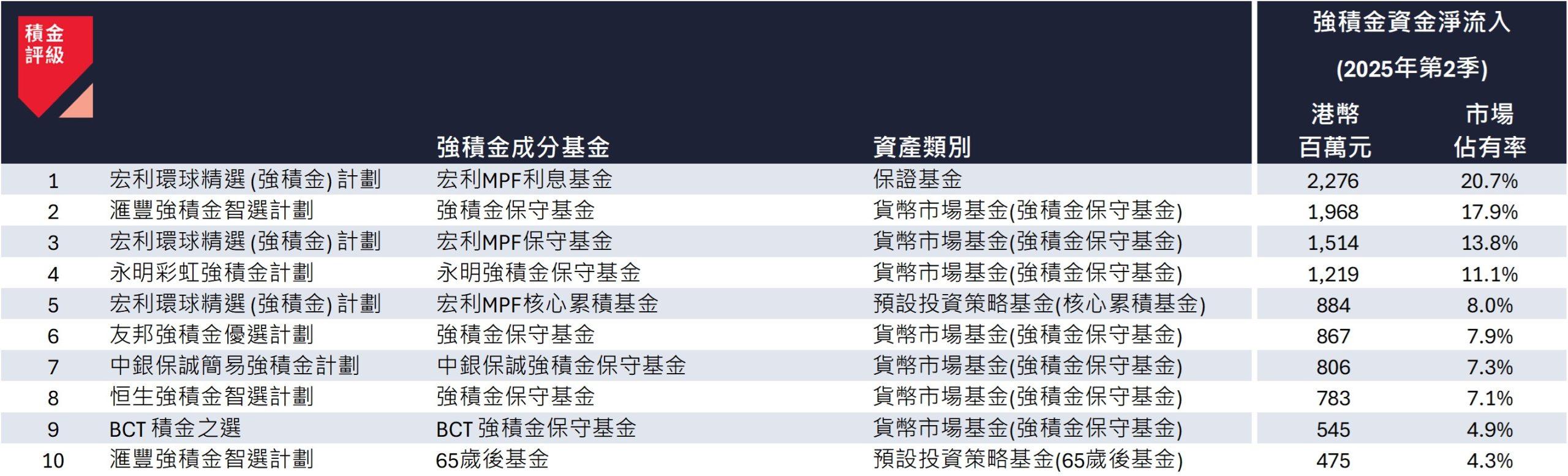 表三:2025 年第二季強積金成分基金資金流十大「贏家」