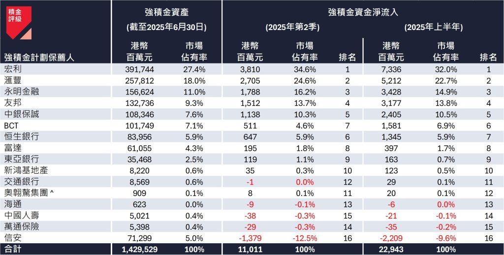 表二:2025 年第二季及上半年強積金計劃保薦人資金流