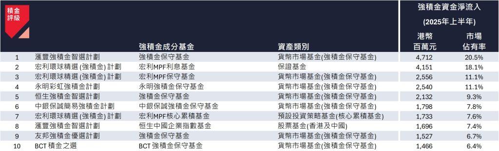 表四:2025 年上半年強積金成分基金資金流十大「贏家」