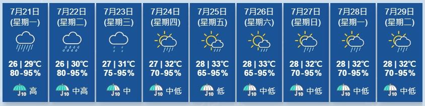 天文台展望未來一兩日仍然有驟雨。本周後期天色逐漸好轉。(香港天文台)