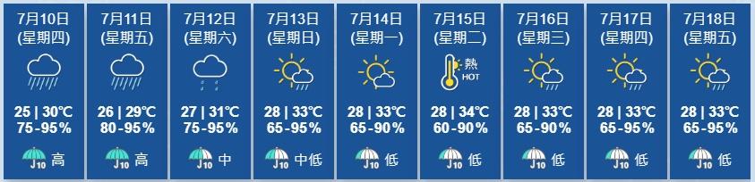 天文台展望明日有大驟雨及狂風雷暴。星期六仍有驟雨。下周初驟雨逐漸減少。(香港天文台)