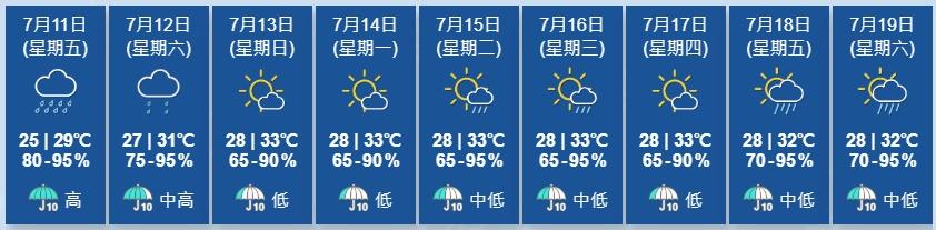 天文台展望明日仍有驟雨。下周初驟雨逐漸減少,天色好轉,日間酷熱。(香港天文台)